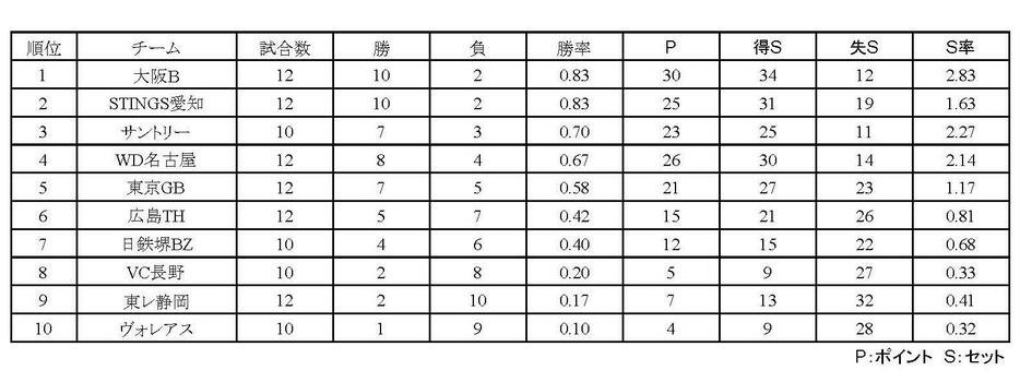 SV男子順位表（11月17日終了時点）