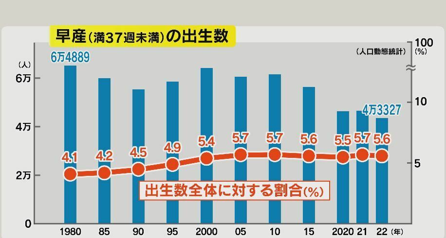 早産児の割合はわずかに上昇傾向