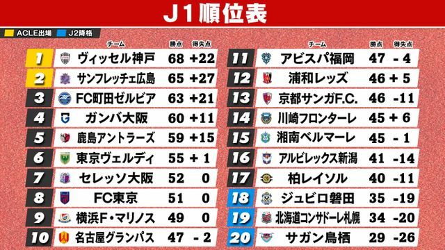 11月17日終了時点のJ1順位表