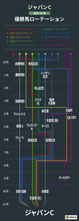 ジャパンC、過去10年の優勝馬ローテーション