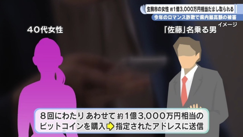 被害にあった女性は仮想通貨の投資を勧められ、およそ1億3000万円相当をだまし取られた