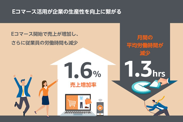 EC開始により生産性が上がり売上増加に加えて月間の平均労働時間の減少も