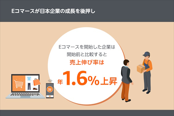 日経系の調査では小売り全体の売上増加率の中央値はマイナス0.08％。EC開始企業は顕著に成長