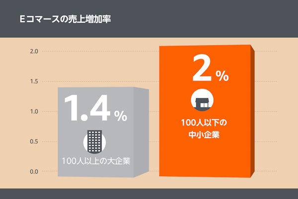 大企業と比べ従業員100人以下の中小企業の売上増加率が高い結果に