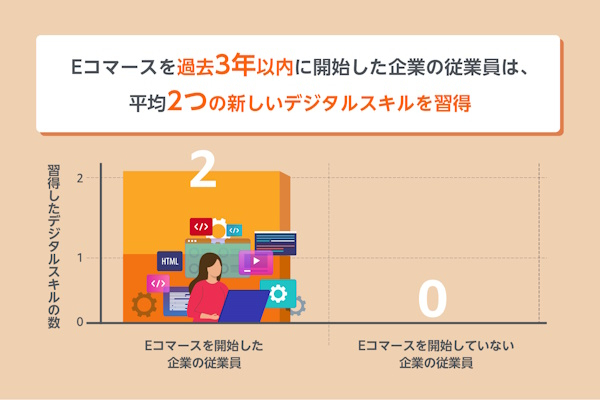 企業のEC開始は従業員のデジタルスキル取得にも貢献