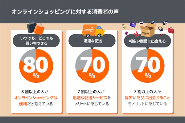 「いつでもどこでも買える」「迅速な配送」「豊富な品揃え」に多くの回答が集まった