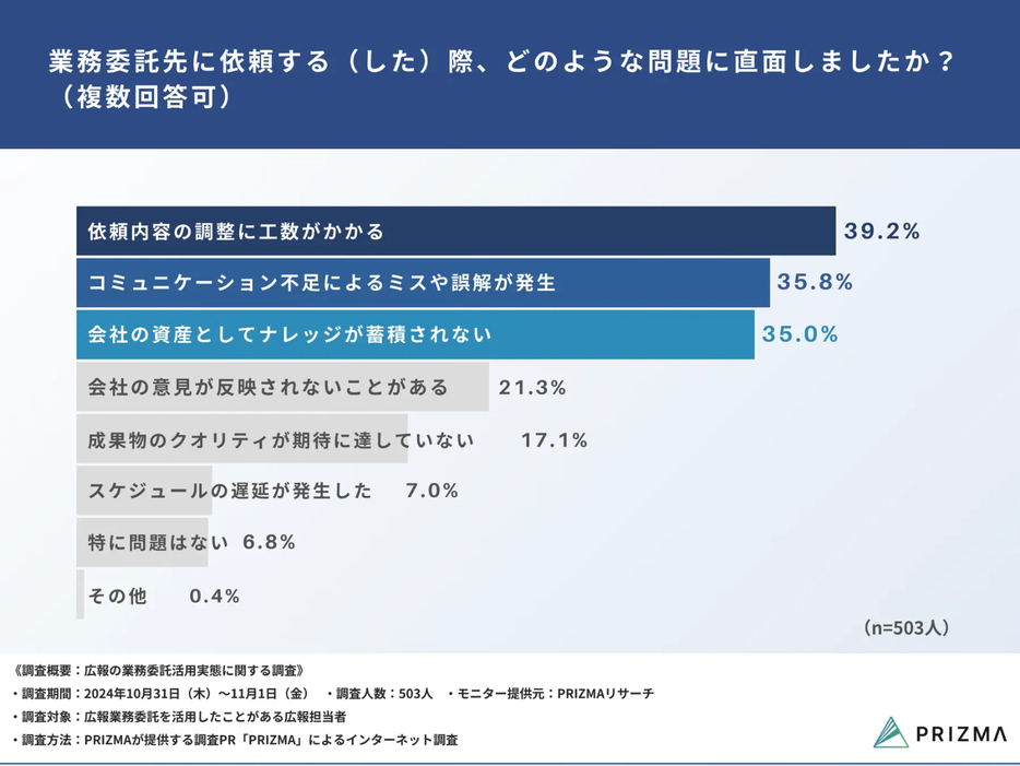 業務委託先に依頼する（した）際、どのような問題に直面しましたか？（複数回答可）