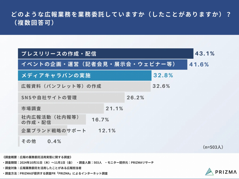 どのような広報業務を業務委託していますか（したことがありますか）？（複数回答可）