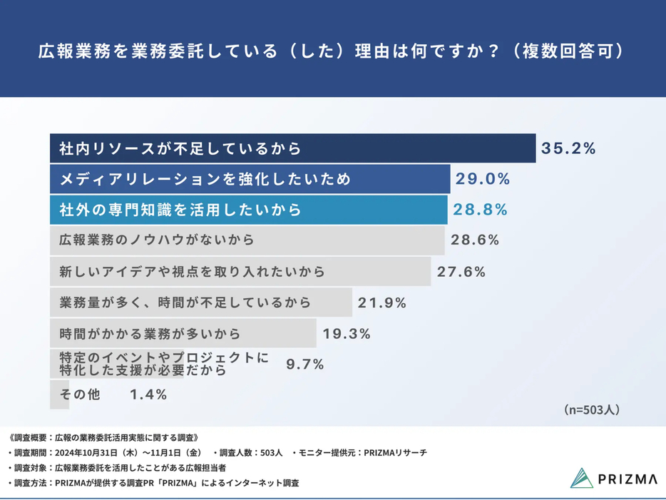 広報業務を業務委託している（した）理由は何ですか？（複数回答可）