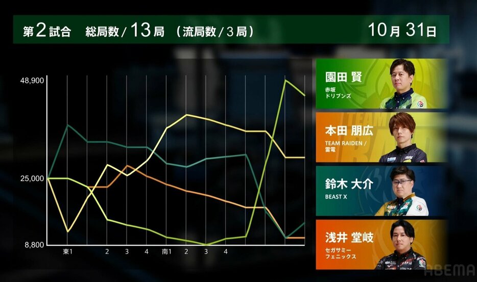 「大和証券Mリーグ2024-25」10月31日第2試合のすさまじいグラフ