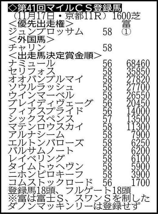 　マイルＣＳ登録馬