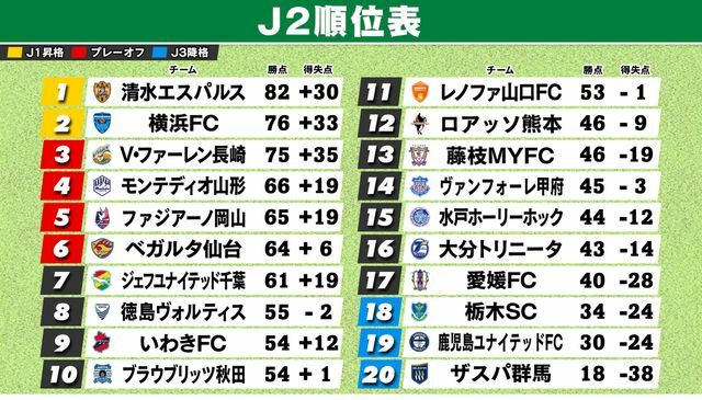 J2最終順位表