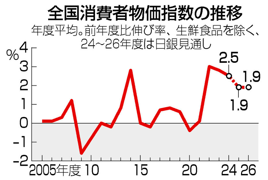 全国消費者物価指数の推移