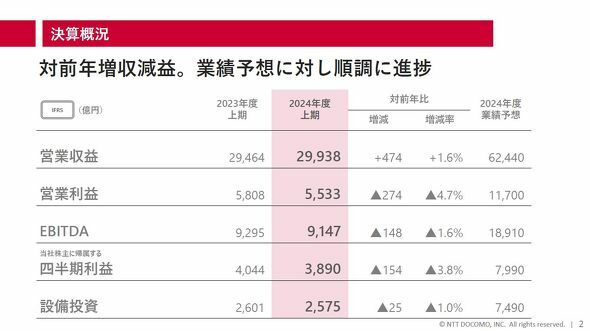 ドコモの2024年上期の決算概況