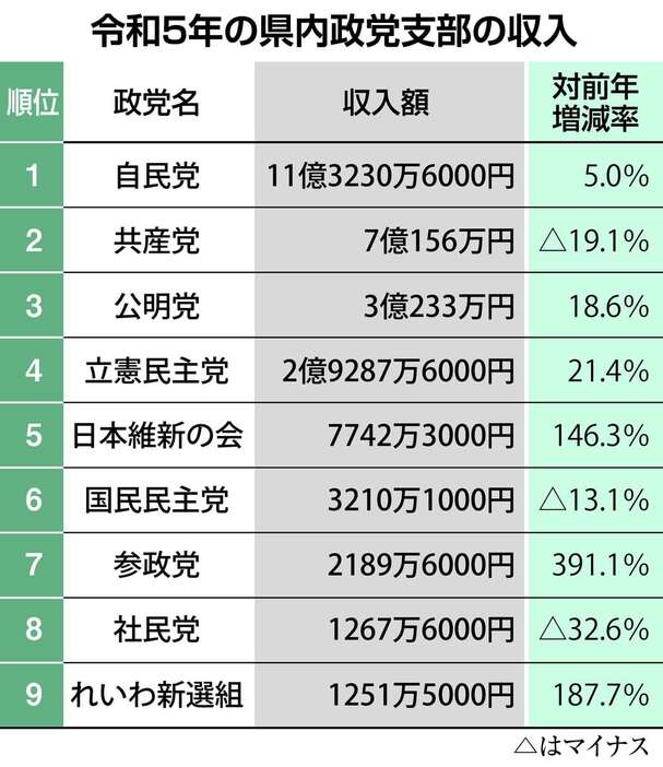 令和5年の千葉県内政党支部の収入