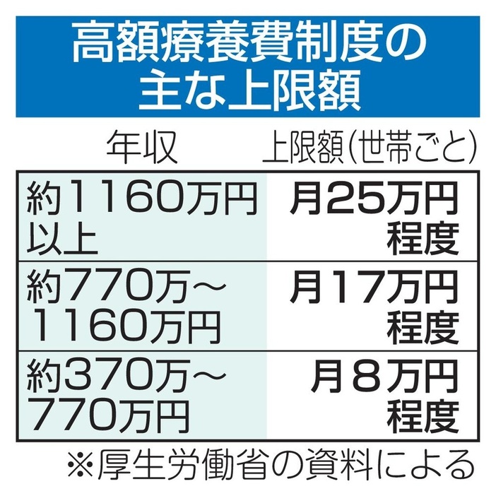 高額療養費制度の主な上限額