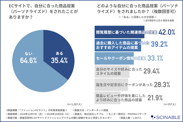 パーソナライズドサービスの接触経験ありは35.4％だった