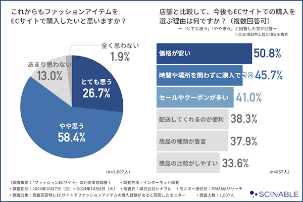 約9割が今後もファッション商品のEC購入意欲あり。理由は「価格が安い」が半数