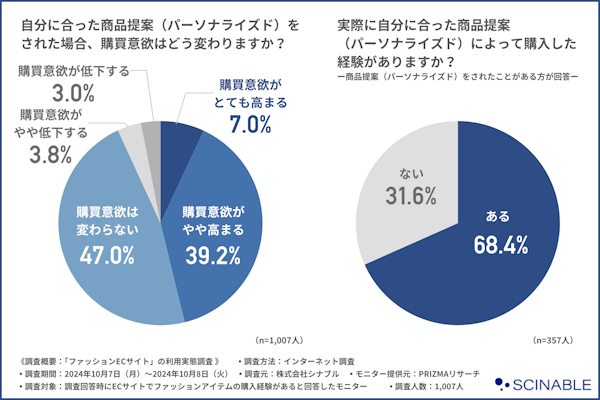 パーソナライズドの商品提案で消費者の半数弱は購買意欲が高まった