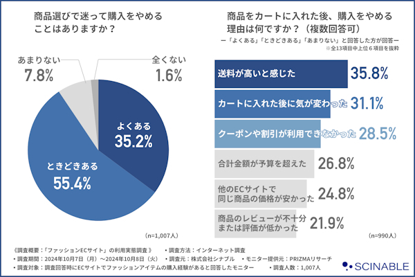 カート落ちの理由トップ3は「送料が高い」「気が変わった」「クーポンが使えなかった」