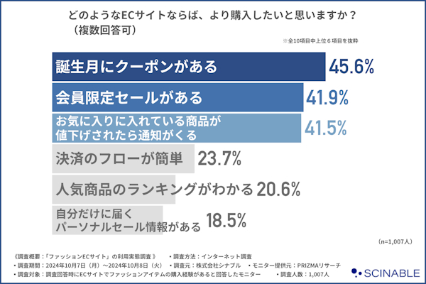 より利用したいECの要素として「誕生月クーポン」「会員限定セール」「値下げ通知」があがった