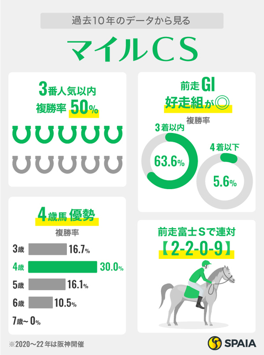 過去10年のデータから見るマイルCS