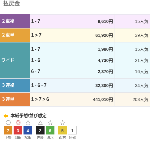 3連単は①-⑦-⑥で441,010円という配当で、203番人気の組み合わせ