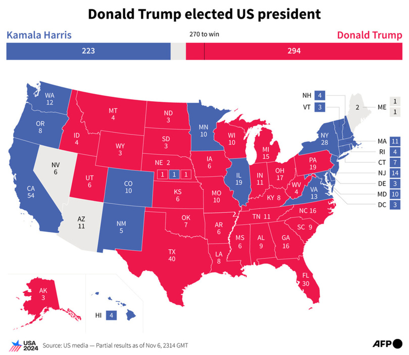 2024年の米大統領選挙における民主党候補のカマラ・ハリス副大統領と共和党候補のドナルド・トランプ前大統領の選挙人獲得数を示すグラフ。青がハリス氏で223人、赤がトランプ氏で294人。グリニッジ標準時2024年11月6日午後11時14分（日本時間同7日午前8時14分）時点での米国メディアによる州別の集計をまとめたもの（2024年11月6日作成）。【翻訳編集】 AFPBB News