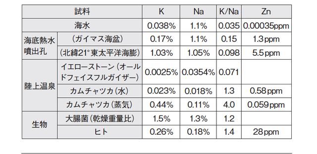 各試料中のカリウム(K)、ナトリウム(Na)、亜鉛(Zn)の濃度