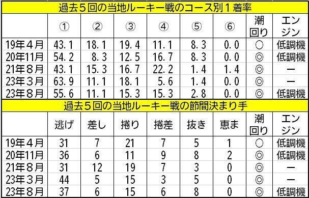 福岡ルーキー戦のコース別1着率と決まり手