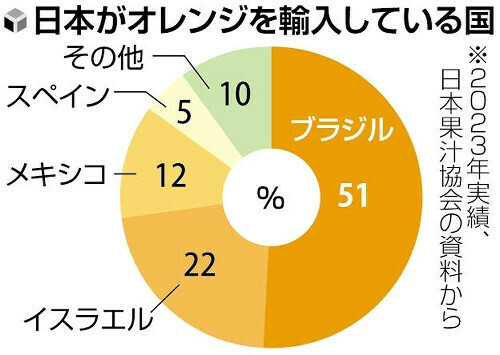 日本がオレンジを輸入している国