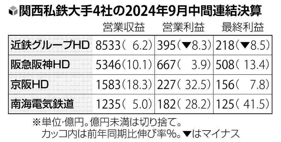 関西私鉄大手4社の2024年9月中間連結決算