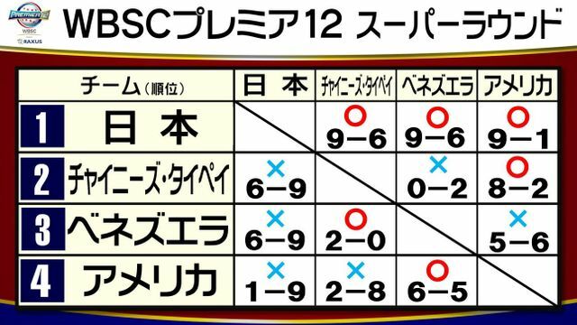 スーパーラウンドの全日程が終了