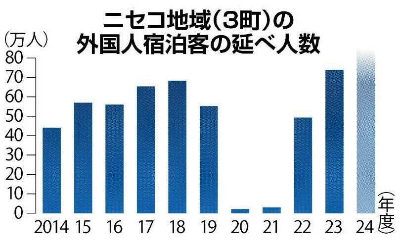 ニセコ地域の外国人宿泊客の延べ人数