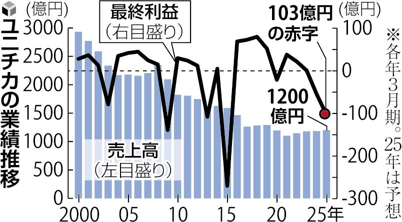 ユニチカの業績推移