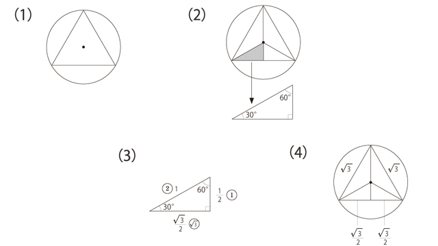 最も簡単な正多角形である正三角形を半径1の円に収める