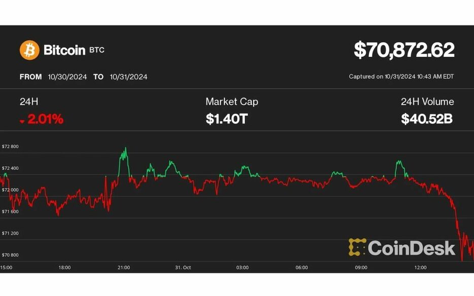 ビットコインは7万ドル割れ、イーサリアムは6％下落