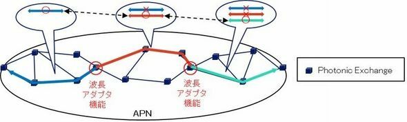 Photonic Exchangeの波長アダプター機能による、エリアごとの未使用な波長を使用したエンドツーエンド光パス提供の概要図［クリックで拡大］ 出所：NTT、NEC