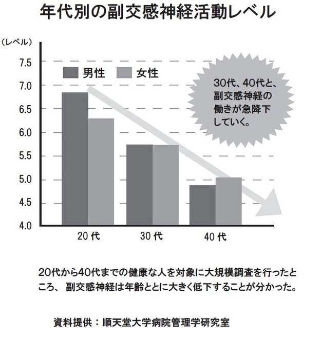 特に副交感神経の活動レベルは、30代、40代と衰えていき、50歳を過ぎるとさらに深刻になる