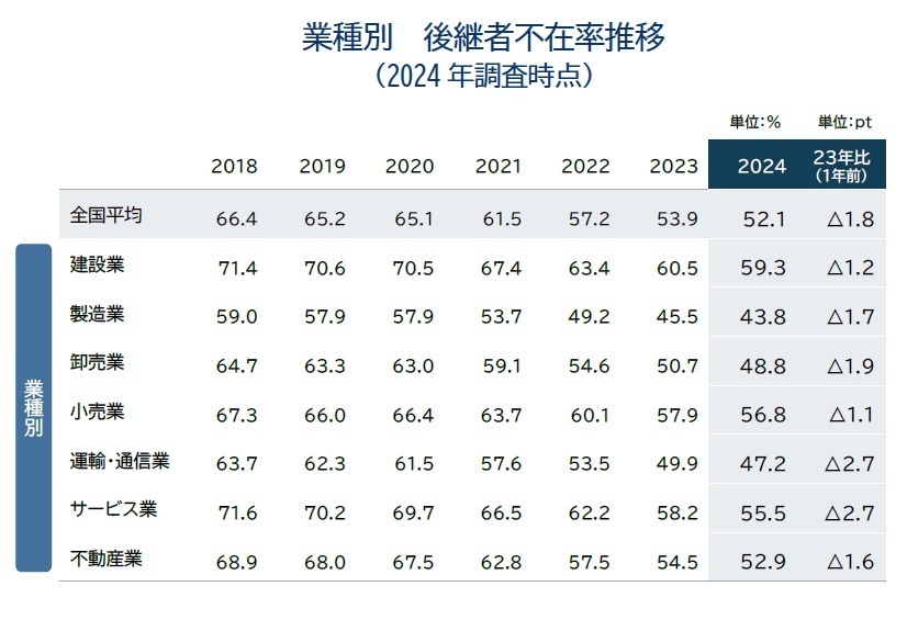 業種別　後継者不在率推移 （2024年調査時点）