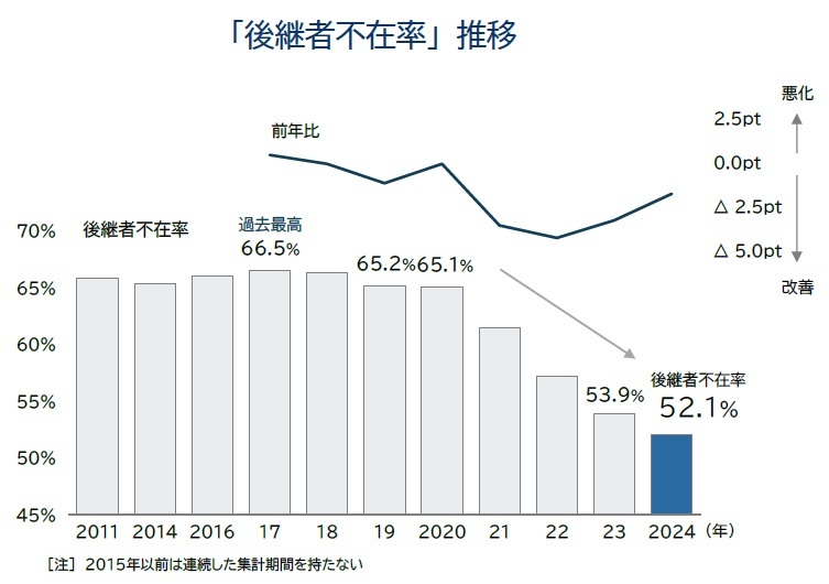 「後継者不在率」推移