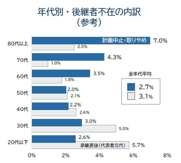 年代別・後継者不在の内訳 （参考）