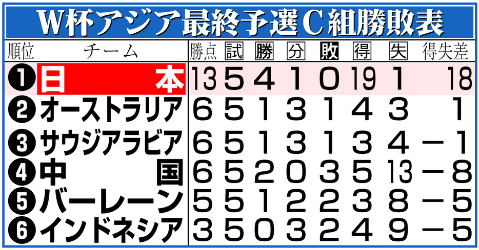 【イラスト】Ｗ杯アジア最終予選Ｃ組勝敗表