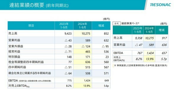 2024年12月期第3四半期の決算［クリックで拡大］ 出所：レゾナック・ホールディングス