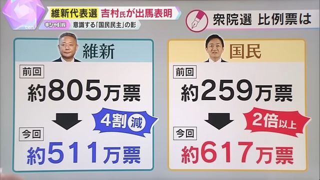 国民民主党が受け皿に