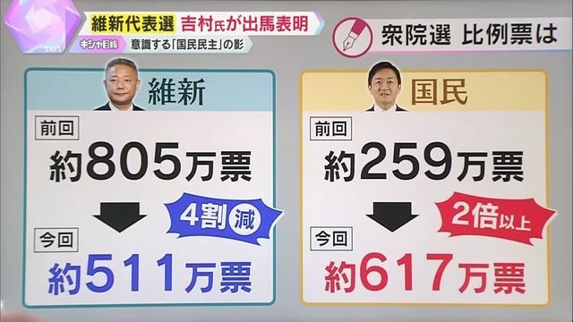 国民民主党が受け皿に