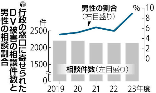 行政の窓口に寄せられたＤＶ被害の相談件数と男性の相談割合