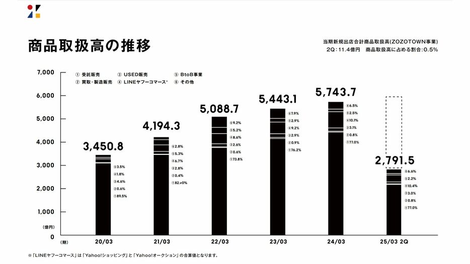 商品取扱高の推移（IR資料より）