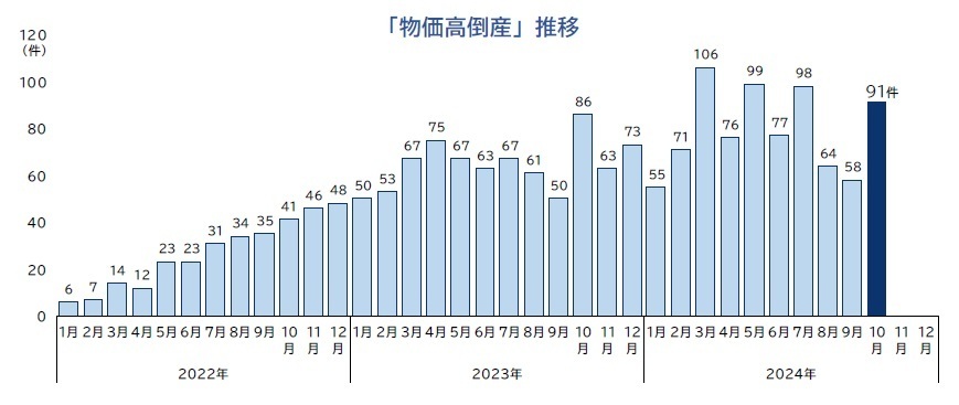 「物価高倒産」件数推移