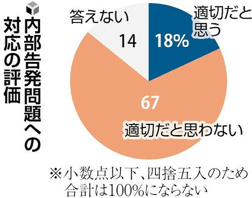 内部告発問題への対応の評価